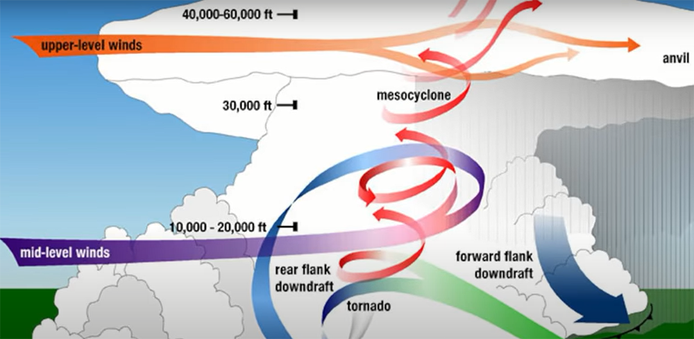 Twister Vs. Tornado: What’s The Difference? - Weatherstationpro