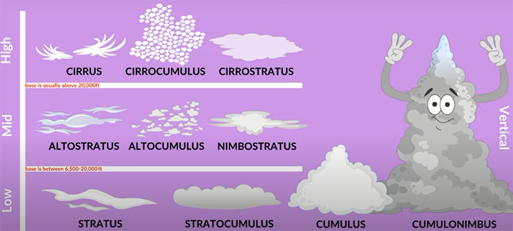 How Much Do Clouds Weigh? - WeatherStationPro